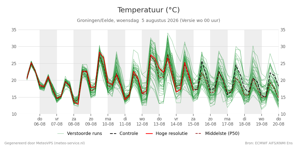 Temperatuur Groningen (Eelde)