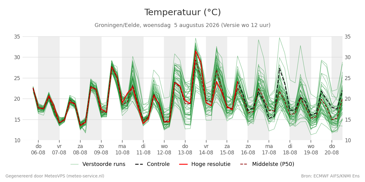 Temperatuur Groningen (Eelde)