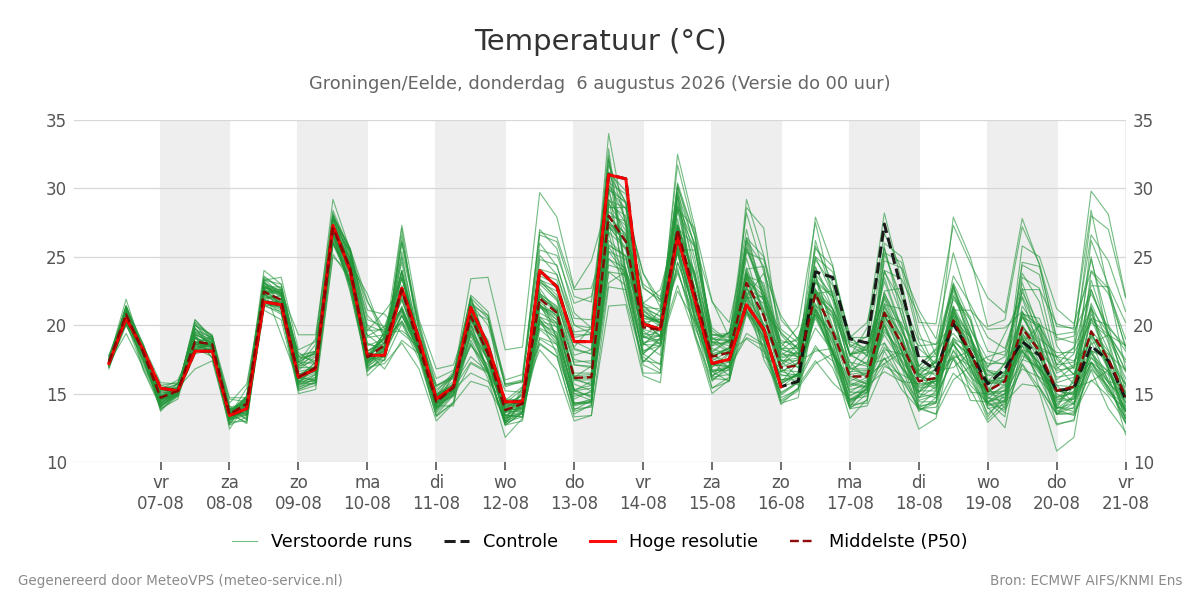Temperatuur Groningen (Eelde)