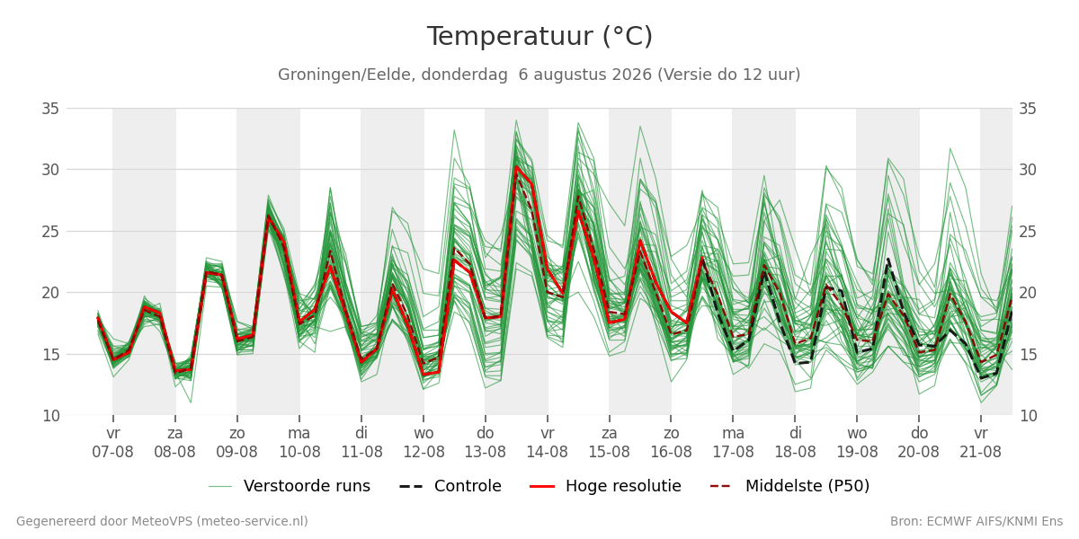 Temperatuur Groningen (Eelde)