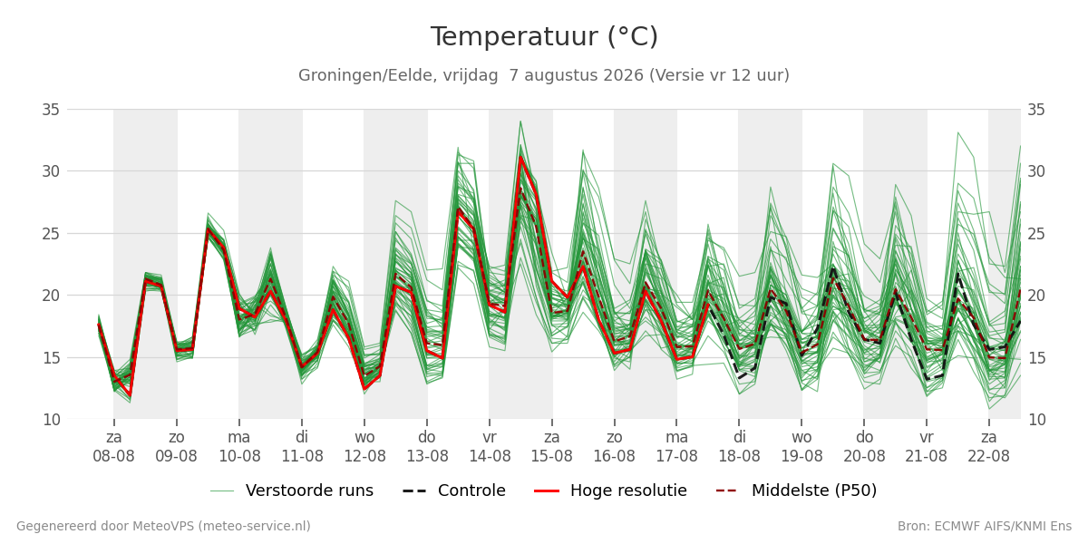 Temperatuur Groningen (Eelde)