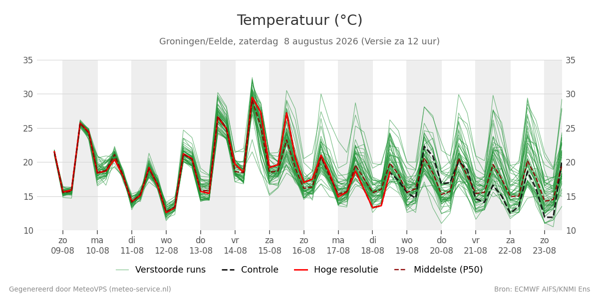 Temperatuur Groningen (Eelde)