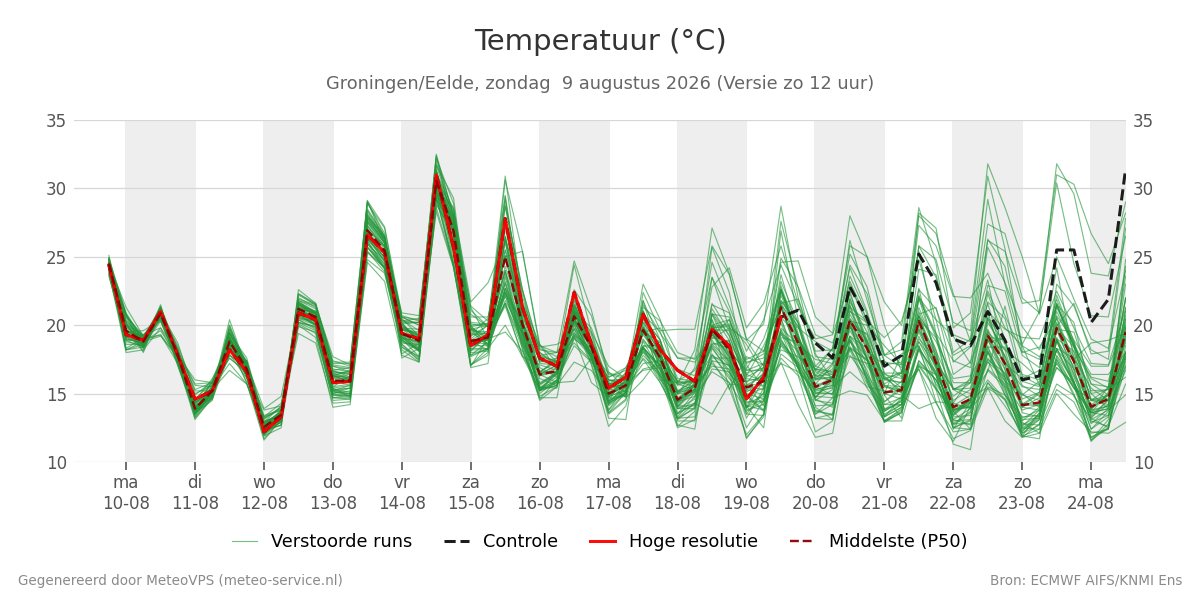 Temperatuur Groningen (Eelde)