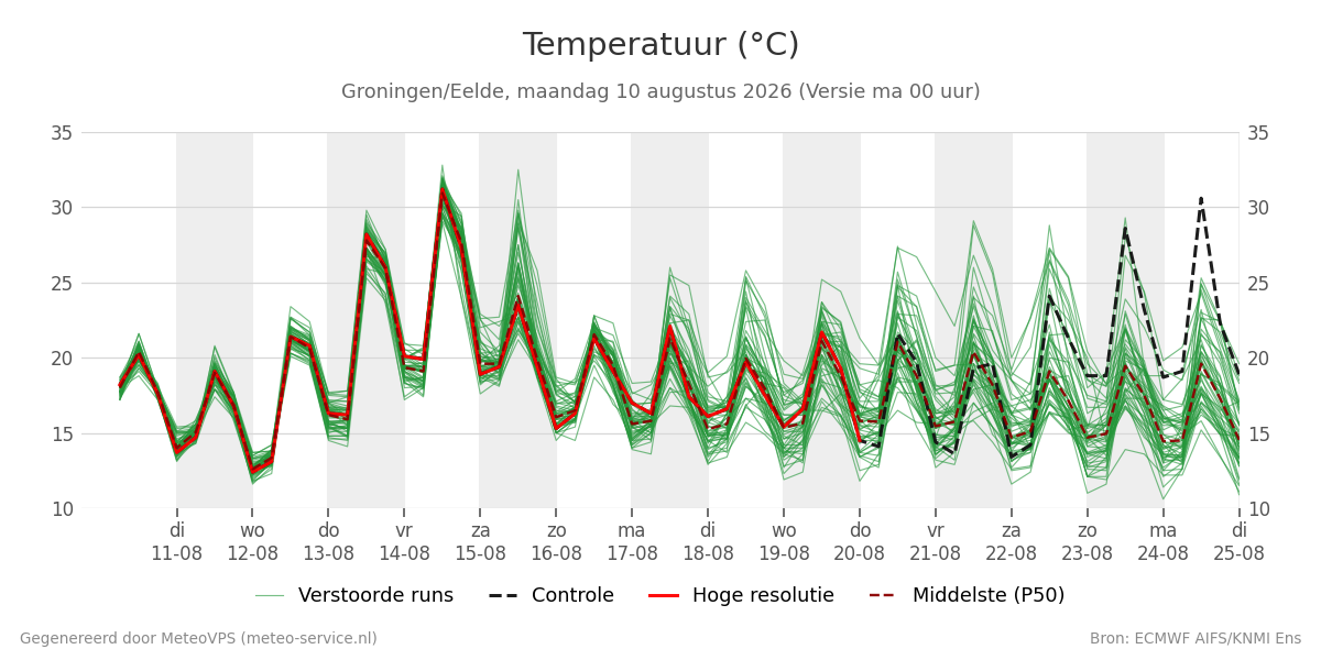 Temperatuur Groningen (Eelde)
