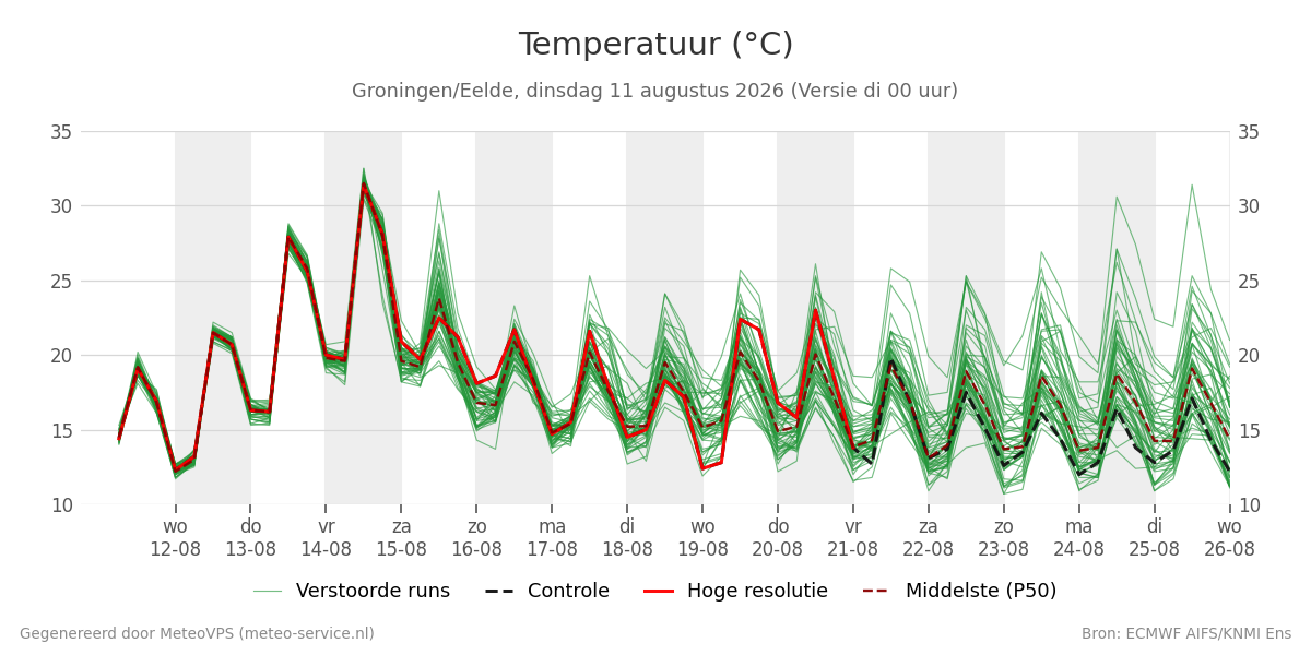 Temperatuur Groningen (Eelde)
