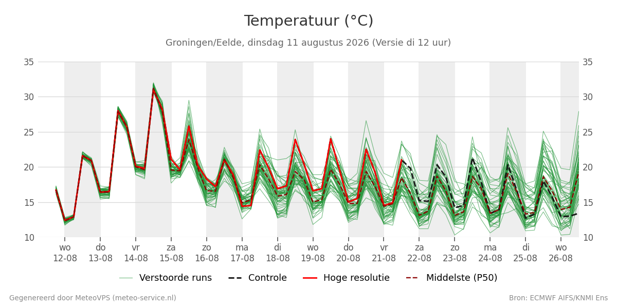 Temperatuur Groningen (Eelde)