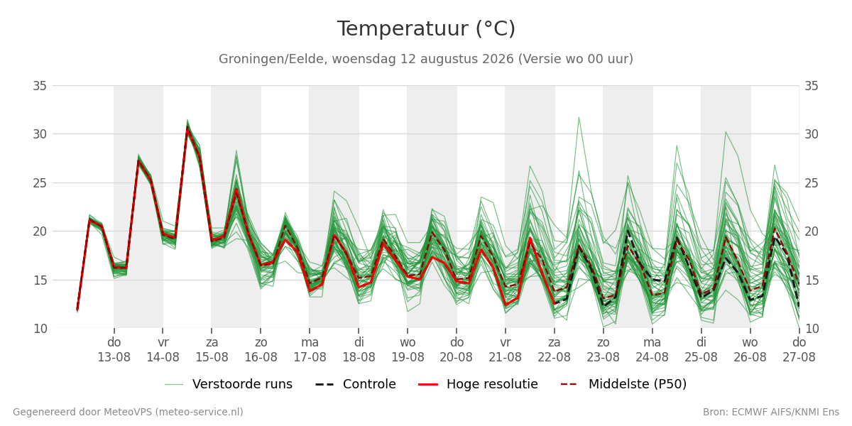 Temperatuur Groningen (Eelde)