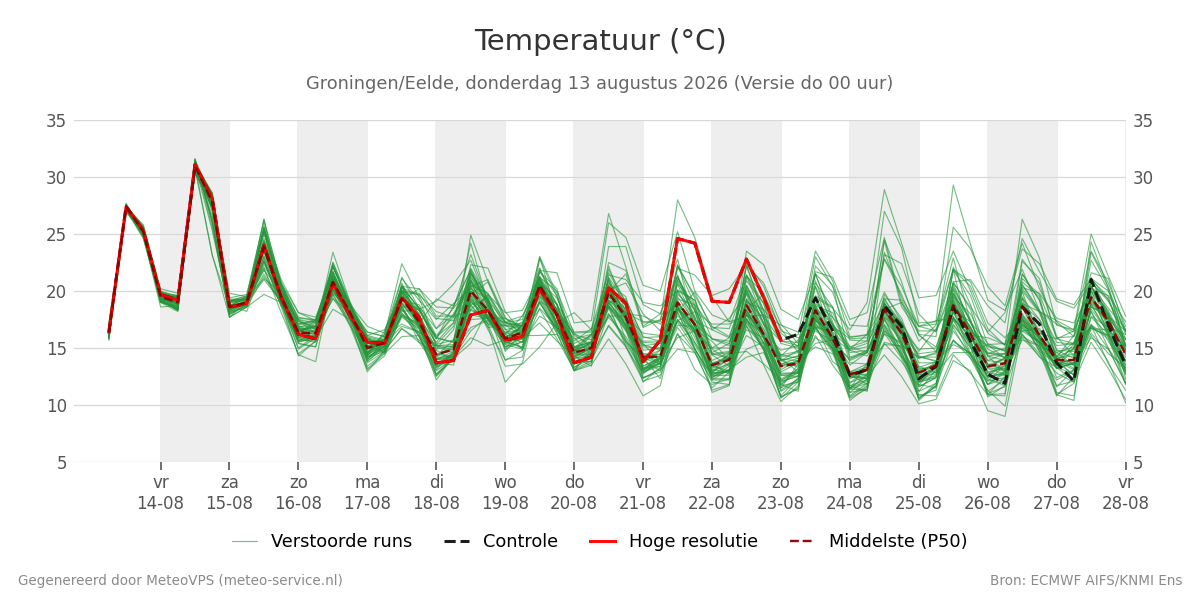 Temperatuur Groningen (Eelde)