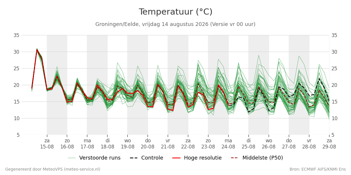 Temperatuur Groningen (Eelde)