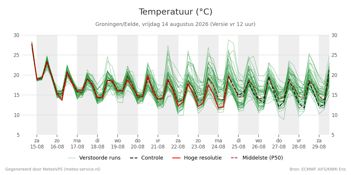 Temperatuur Groningen (Eelde)