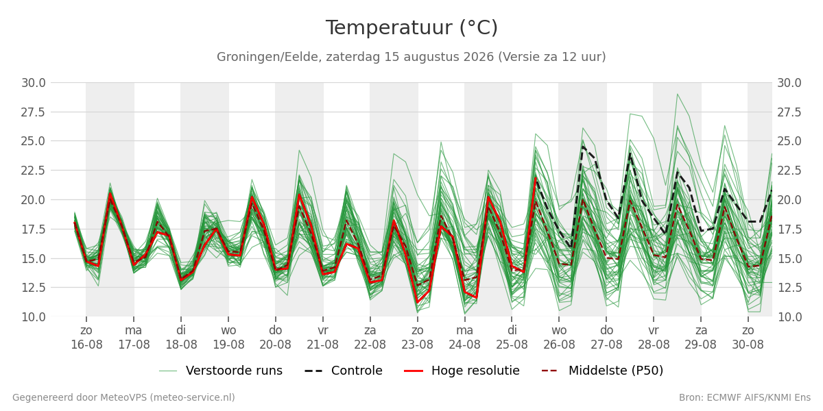 Temperatuur Groningen (Eelde)