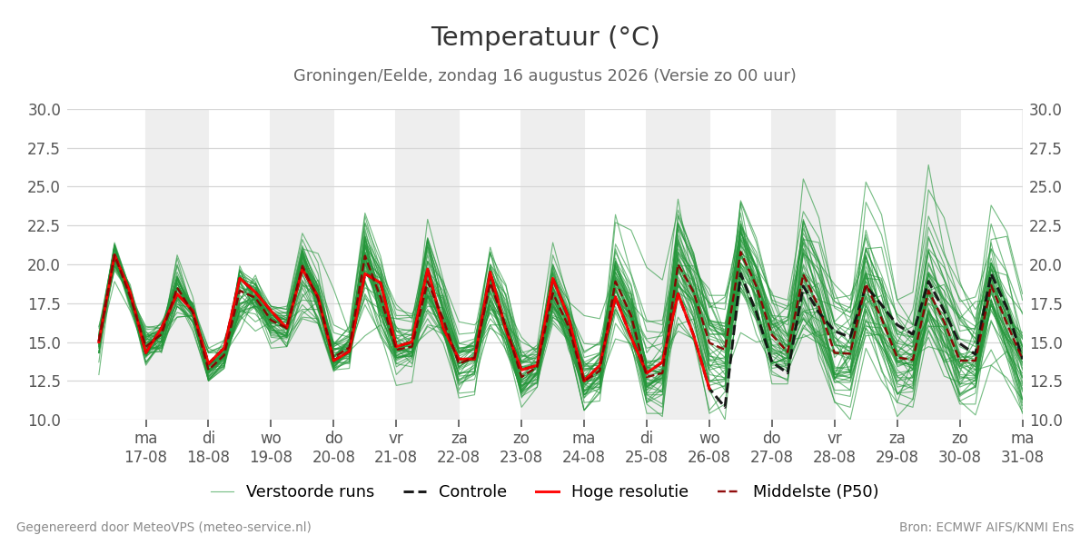 Temperatuur Groningen (Eelde)