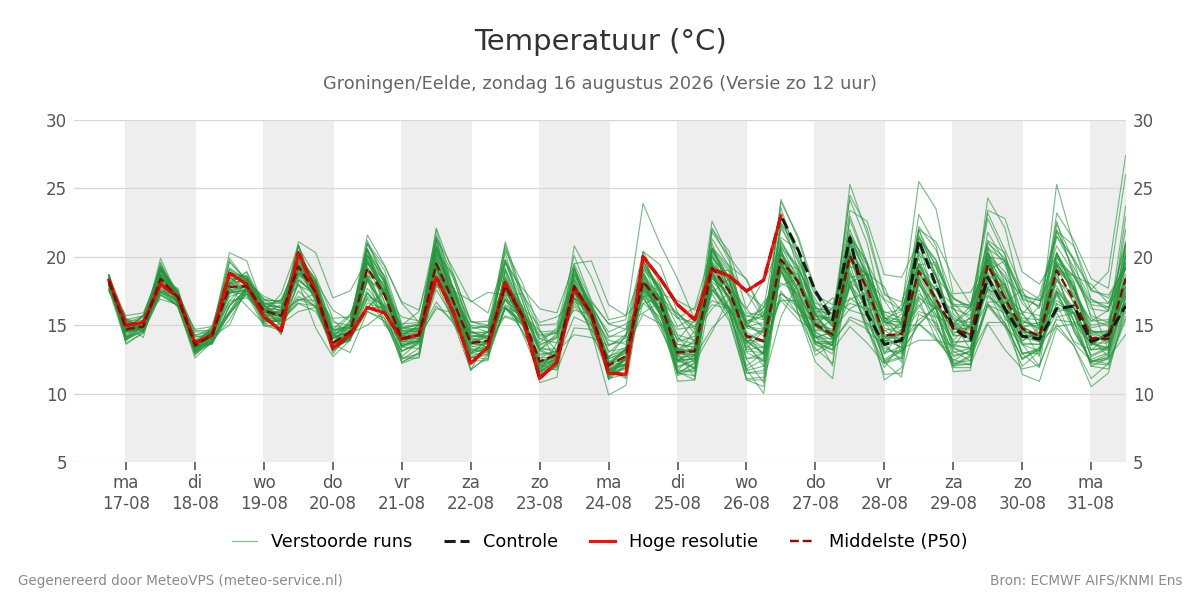 Temperatuur Groningen (Eelde)