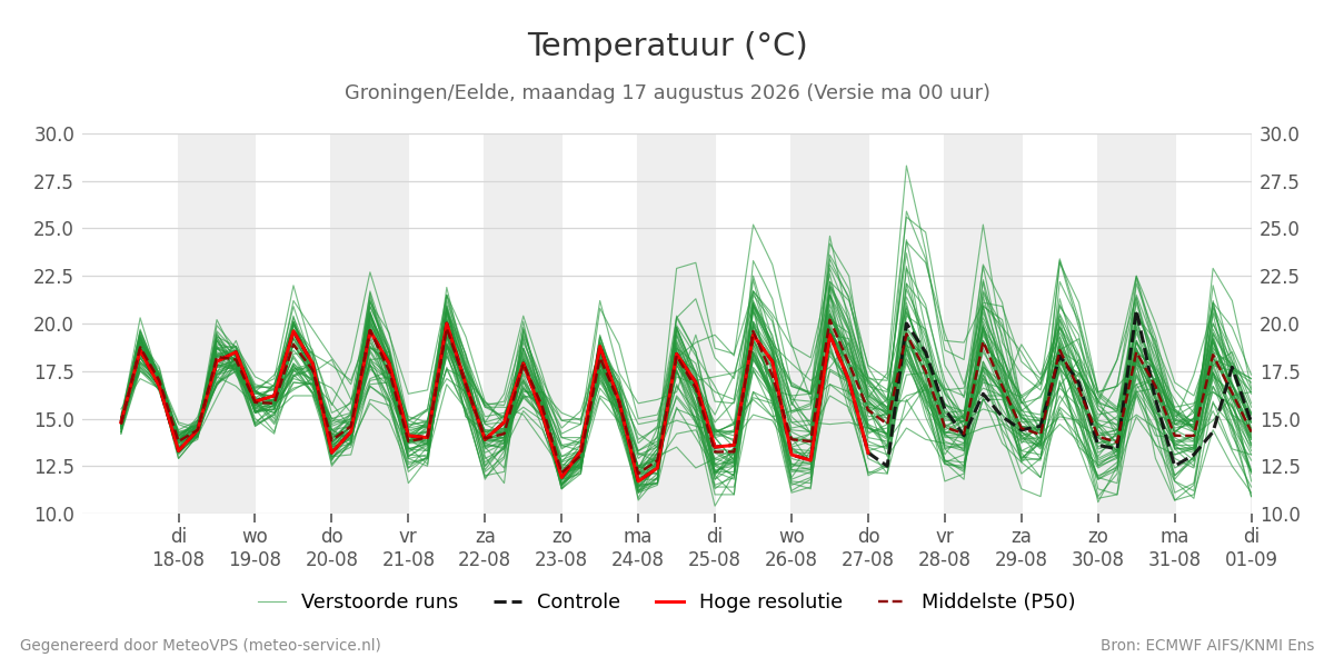 Temperatuur Groningen (Eelde)