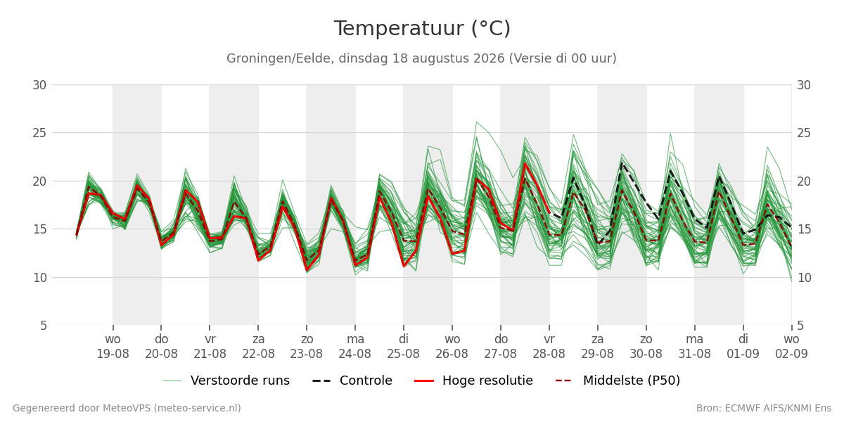 Temperatuur Groningen (Eelde)