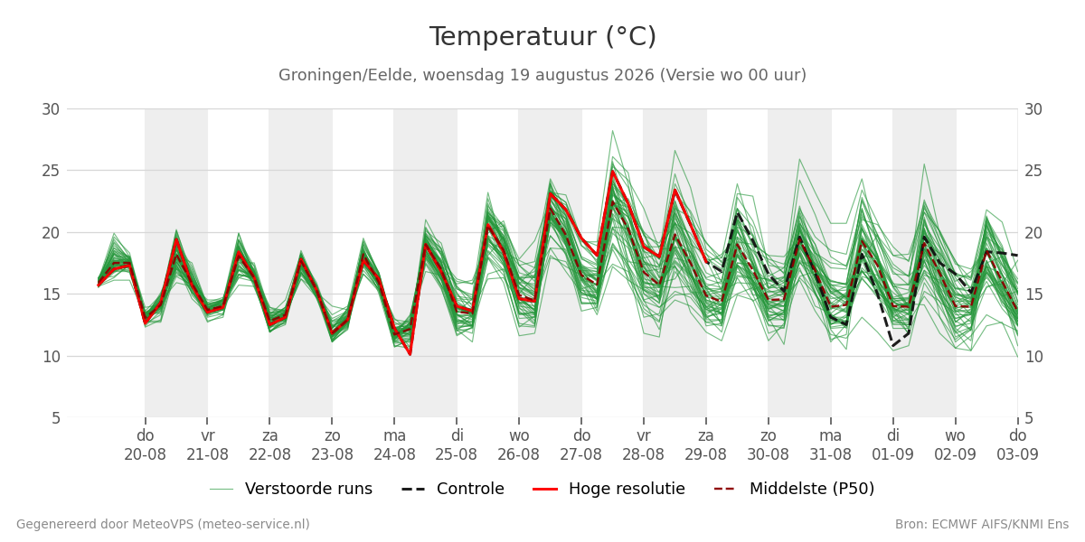 Temperatuur Groningen (Eelde)