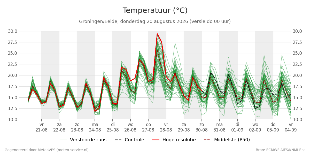 Temperatuur Groningen (Eelde)