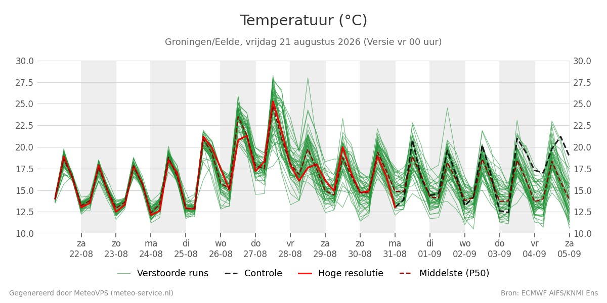Temperatuur Groningen (Eelde)