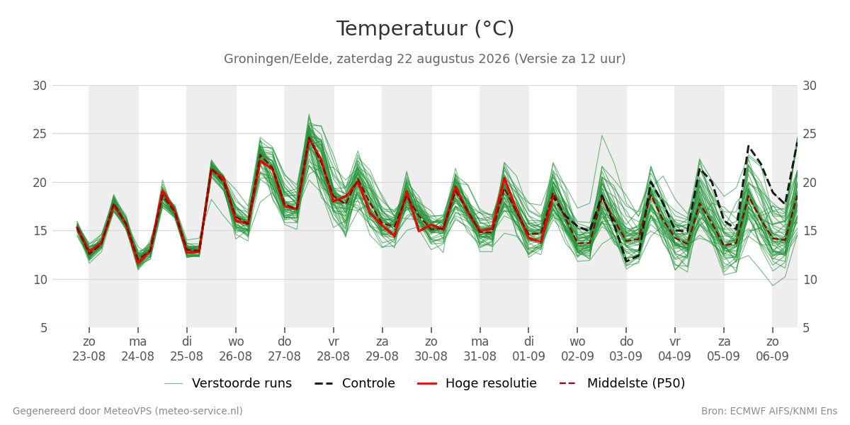 Temperatuur Groningen (Eelde)