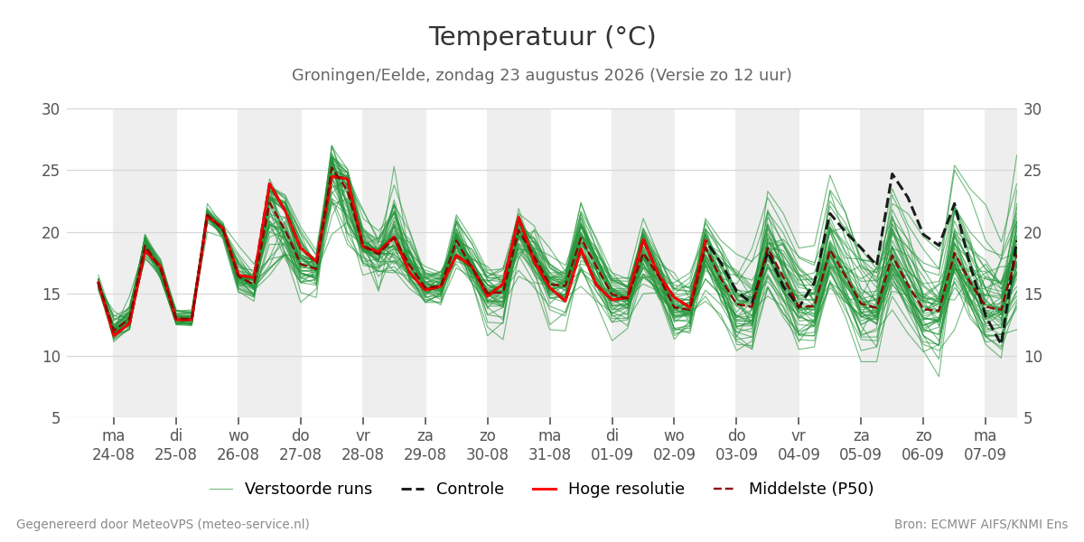 Temperatuur Groningen (Eelde)