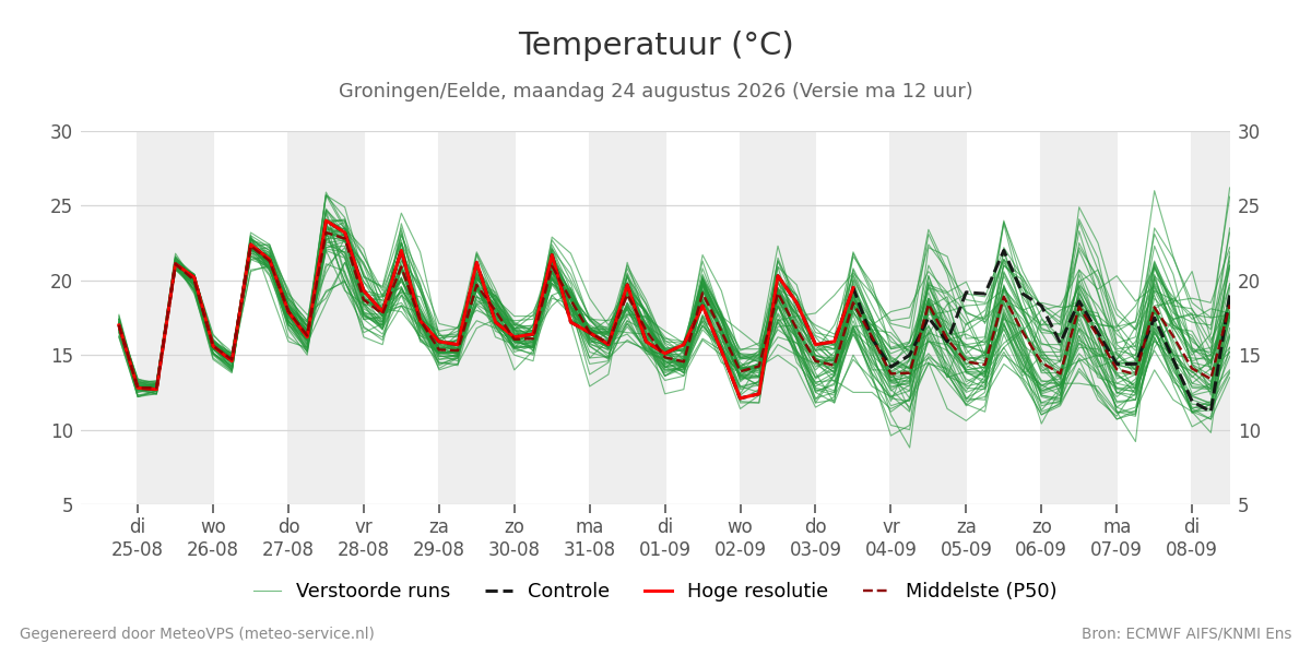Temperatuur Groningen (Eelde)
