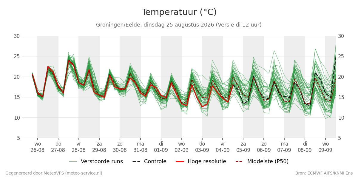 Temperatuur Groningen (Eelde)