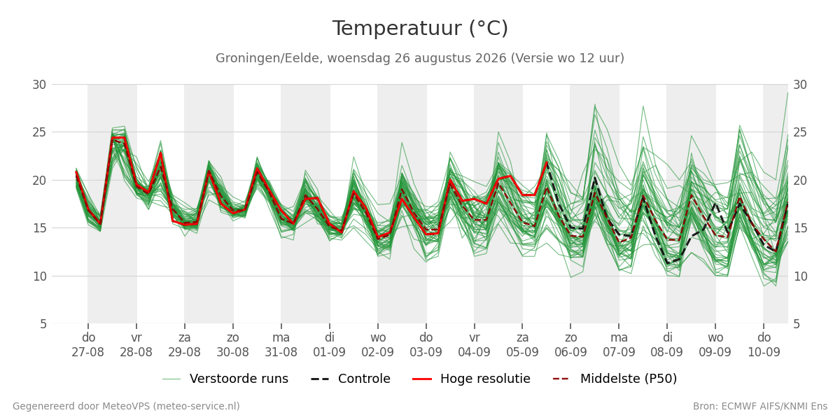 Temperatuur Groningen (Eelde)