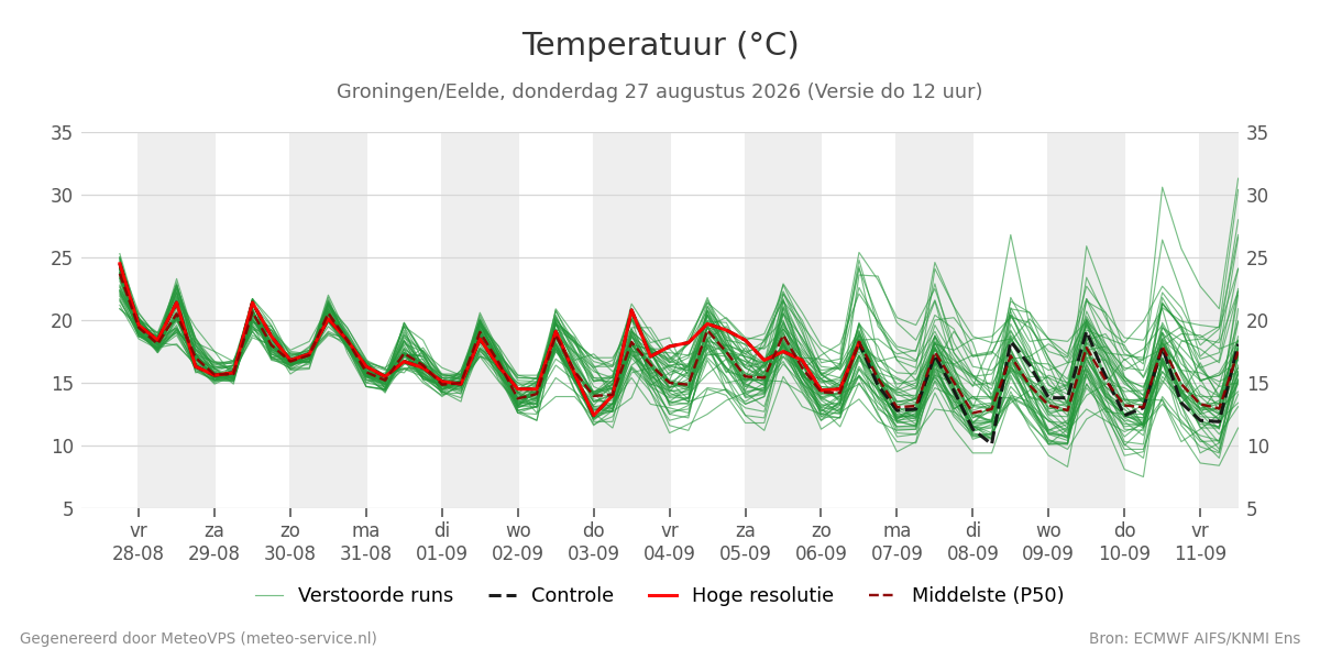 Temperatuur Groningen (Eelde)