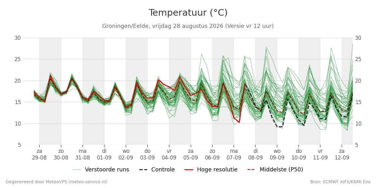 Temperatuur Groningen (Eelde)