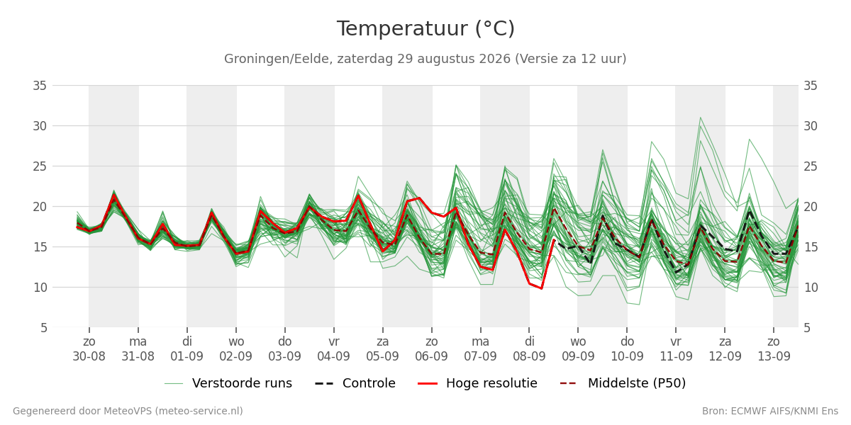 Temperatuur Groningen (Eelde)