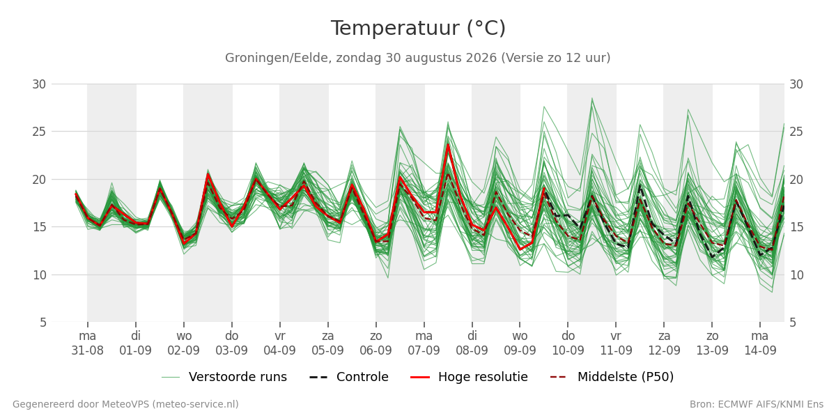 Temperatuur Groningen (Eelde)