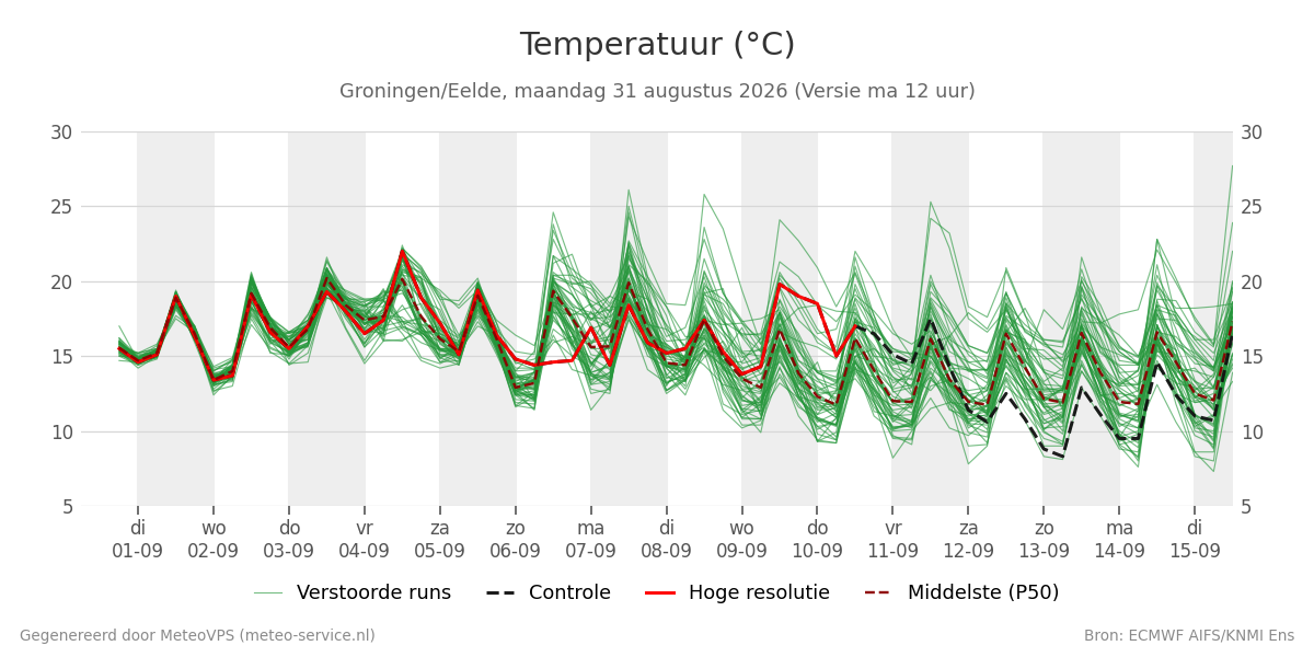 Temperatuur Groningen (Eelde)
