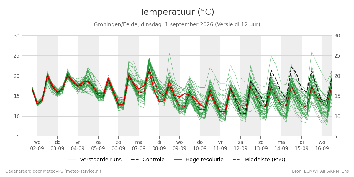 Temperatuur Groningen (Eelde)