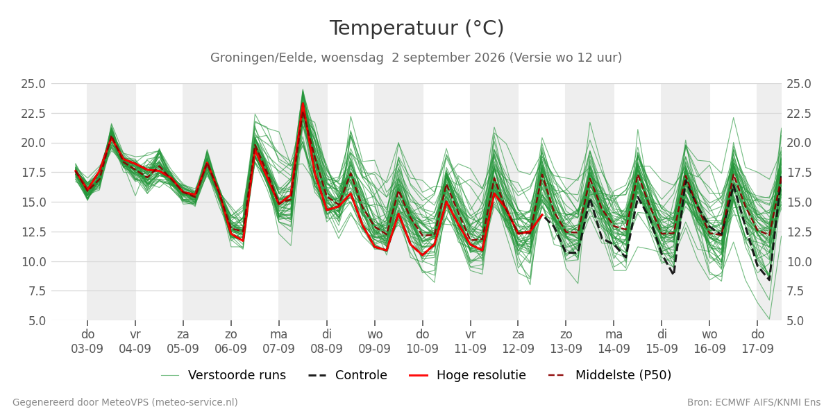 Temperatuur Groningen (Eelde)