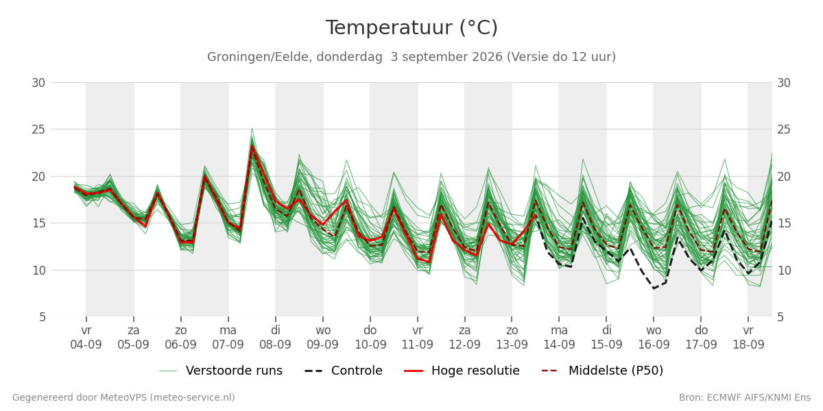 Temperatuur Groningen (Eelde)