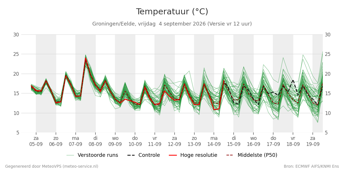 Temperatuur Groningen (Eelde)