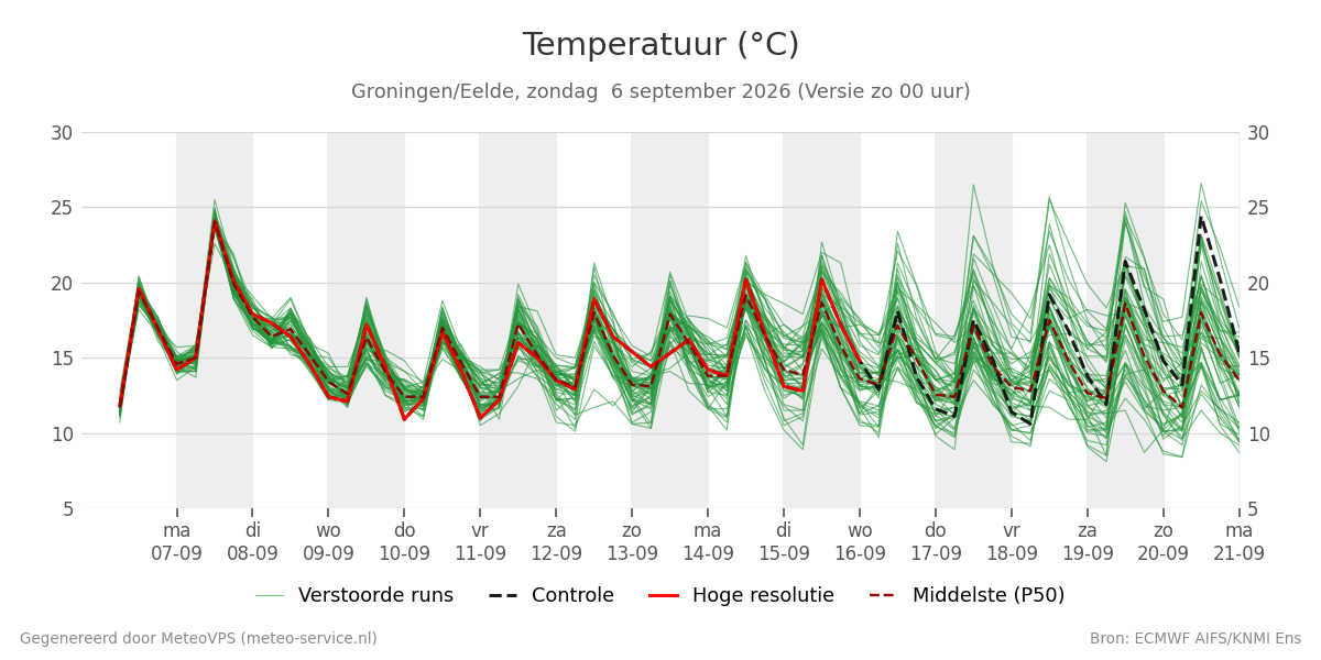 Temperatuur Groningen (Eelde)