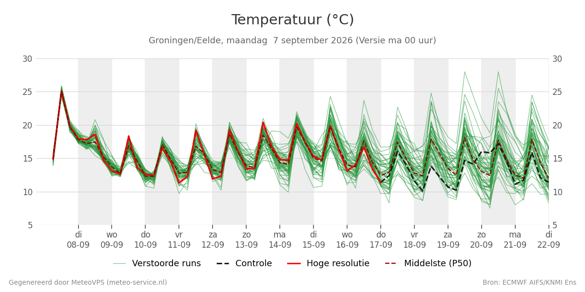 Temperatuur Groningen (Eelde)