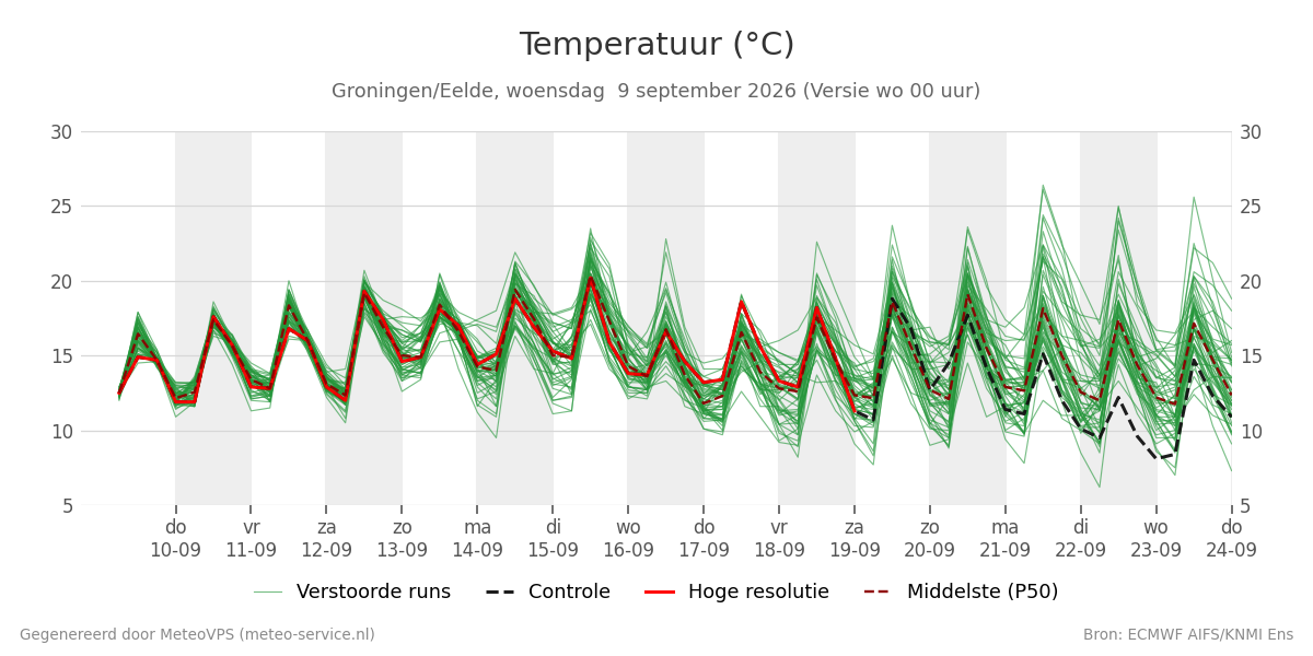 Temperatuur Groningen (Eelde)