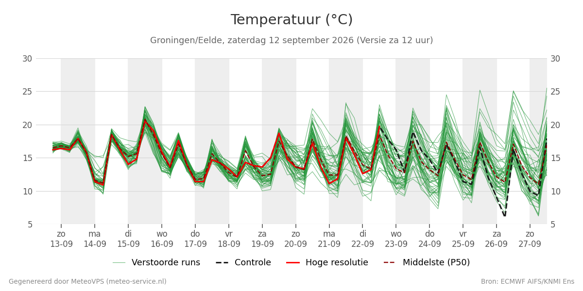 Temperatuur Groningen (Eelde)