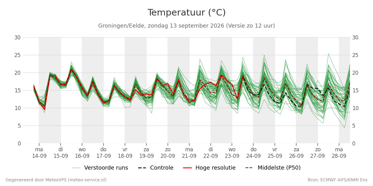 Temperatuur Groningen (Eelde)