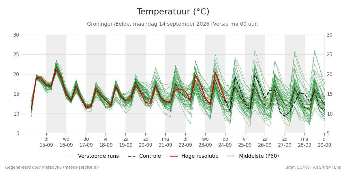 Temperatuur Groningen (Eelde)