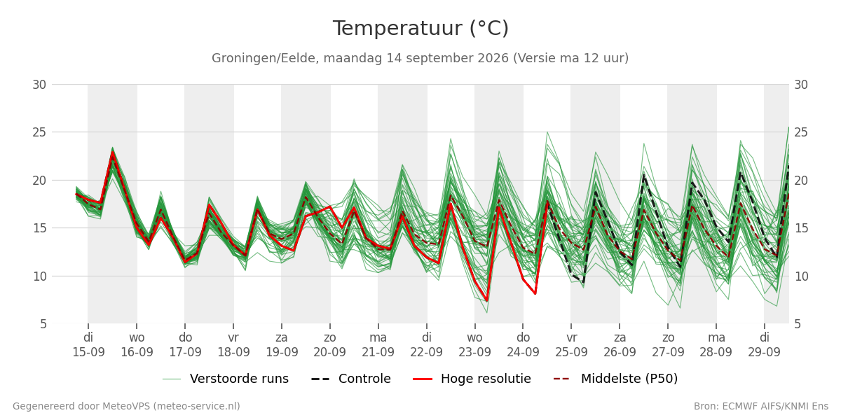 Temperatuur Groningen (Eelde)
