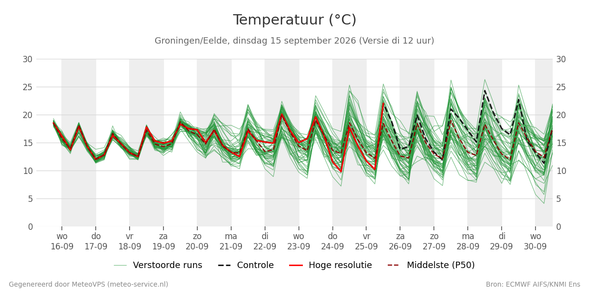 Temperatuur Groningen (Eelde)