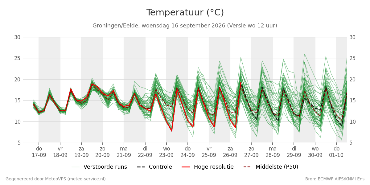 Temperatuur Groningen (Eelde)