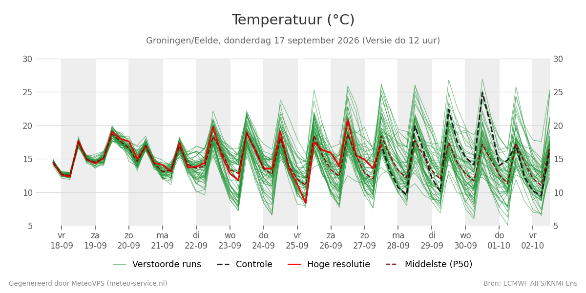 Temperatuur Groningen (Eelde)