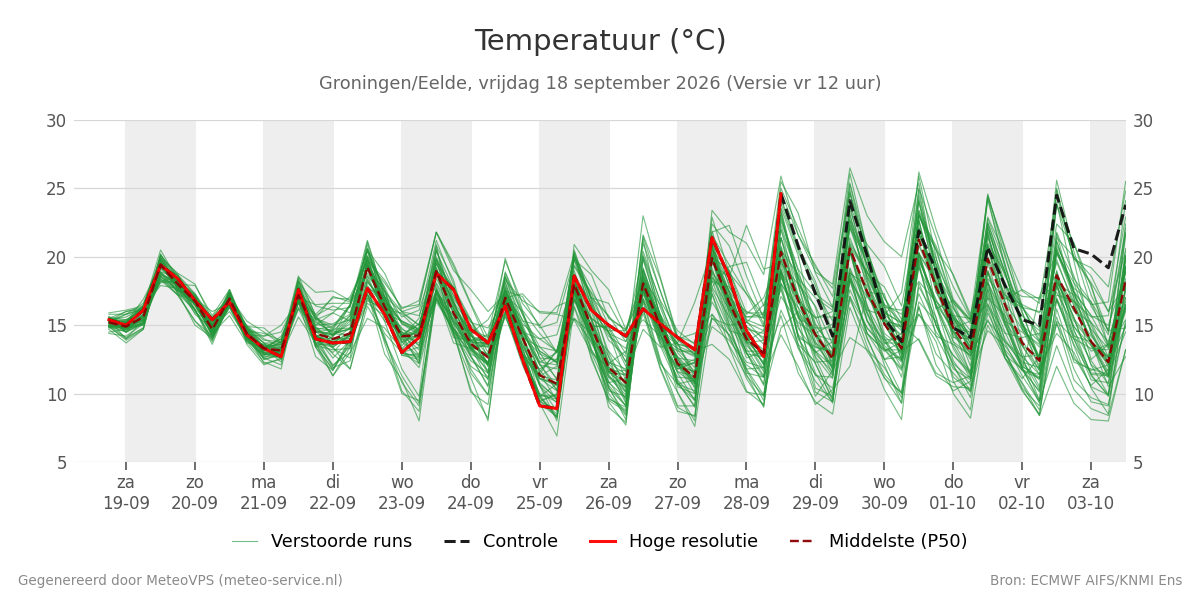 Temperatuur Groningen (Eelde)