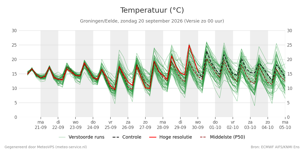 Temperatuur Groningen (Eelde)