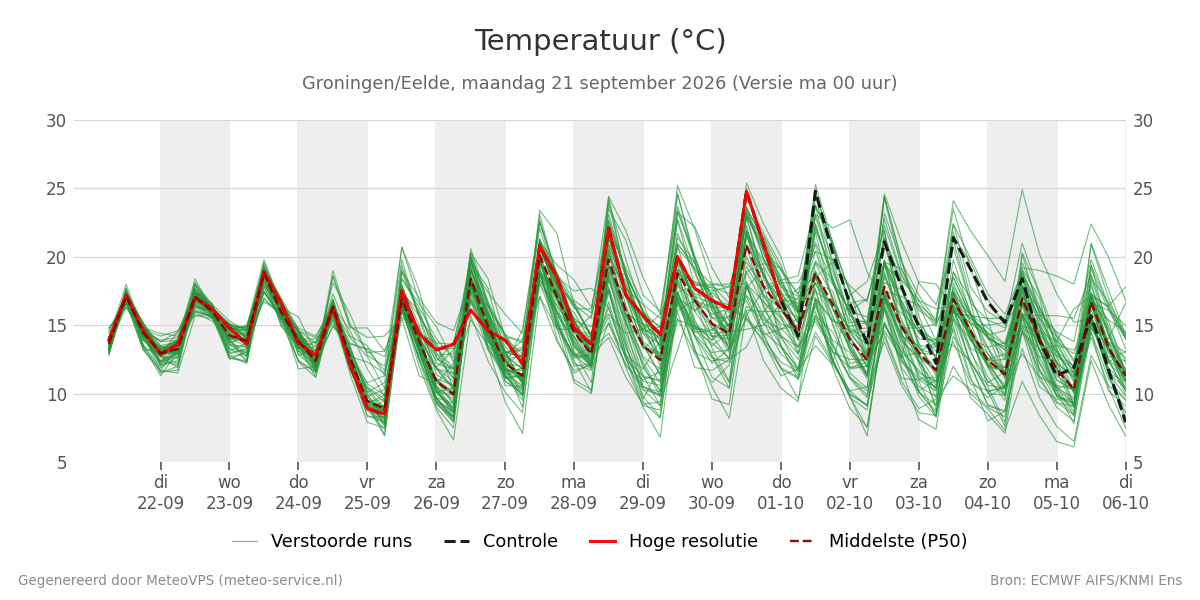 Temperatuur Groningen (Eelde)