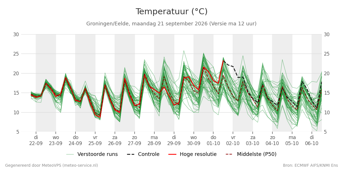 Temperatuur Groningen (Eelde)